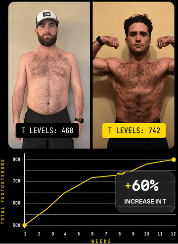 Before and after comparison of a man's physique with testosterone levels shown, set against a neutral background.
